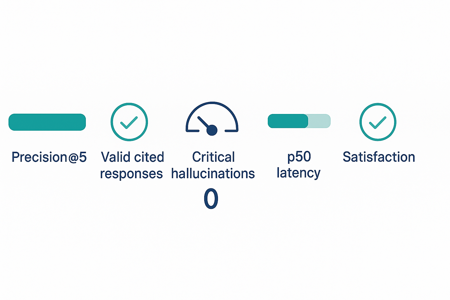 Evaluación y métricas para RAG